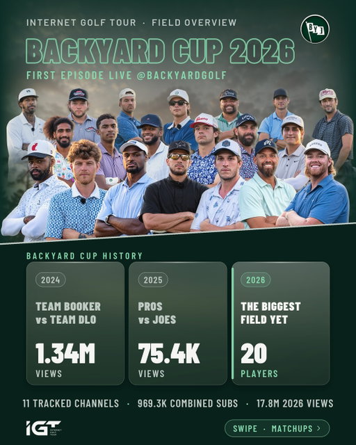 Backyard Cup 2026 is LIVE. Twenty players, the biggest field the Cup has ever had.

Ten episodes in 2024 across Backyard Golf and GM Golf. Seven in 2025. This year the field brings eleven tracked YouTube channels, 969.3K combined subscribers and 17.8M views on 2026 uploads.

First-round matchups in the carousel. Subscriber counts and view totals are from our database as of August 26. YouTube subscribers and Instagram followers are listed separately — different platforms, and we don't add them together.

Which first round matchup are you looking forward to?