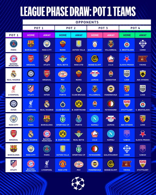 The complete league phase draw ✅ 

#UCLdraw
