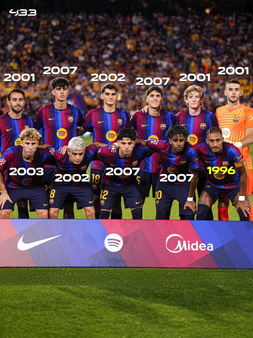 𝐘𝐎𝐔𝐍𝐆𝐄𝐒𝐓 𝐁𝐀𝐑𝐂̧𝐀 𝐗𝐈 𝐄𝐕𝐄𝐑 𝐀𝐓 𝐂𝐀𝐌𝐏 𝐍𝐎𝐔 👶

Against Athletic Club, Barça fielded their youngest-ever starting XI at Camp Nou, with an average age of just 23.18 years 🤯🔵🔴

10 of the 11 starters were born in the 21st century, 𝗢𝗡𝗟𝗬 Raphinha wasn’t 🌟

🇪🇸 Pau Cubarsí — 19
🇪🇸 Xavi Espart — 19
🇪🇸 Marc Bernal — 19
🇪🇸 Lamine Yamal — 19
🇪🇸 Pedri — 23
🇪🇸 Fermín López — 23
🇪🇸 Gerard Martín — 24
🇪🇸 Joan García — 25
🇪🇸 Eric García — 25
🏴󠁧󠁢󠁥󠁮󠁧󠁿 Anthony Gordon — 25
🇧🇷 Raphinha — 29

Feeling old yet? 👴😭