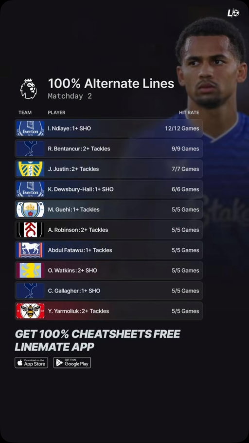 100% Premier League Streaks - Matchday 2 ⚽️💯

Try Linemate FREE this season! 📲

#premierleaguepredictions #epl #footballpredictions #eplpredictions #premierleague