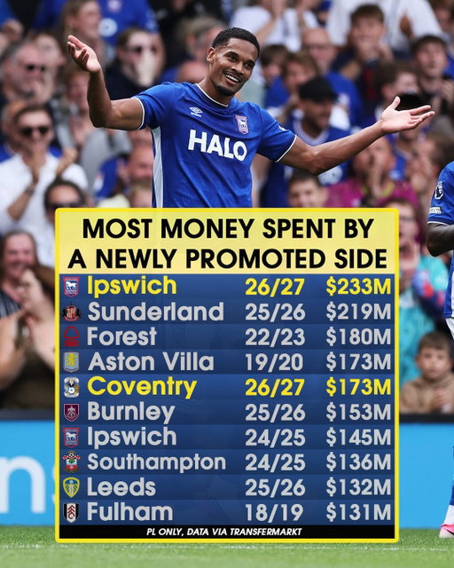 Ipswich Town’s acquisition of Bayer Leverkusen midfielder Exequiel Palacios takes their summer spending to upwards of $230M, the most ever spent by a newly promoted club 😳

With Coventry City also splashing the cash, two of the three newly promoted sides’ summer windows rank in the top five amongst the spendiest of all time. Will it be money well spent? 🧐
