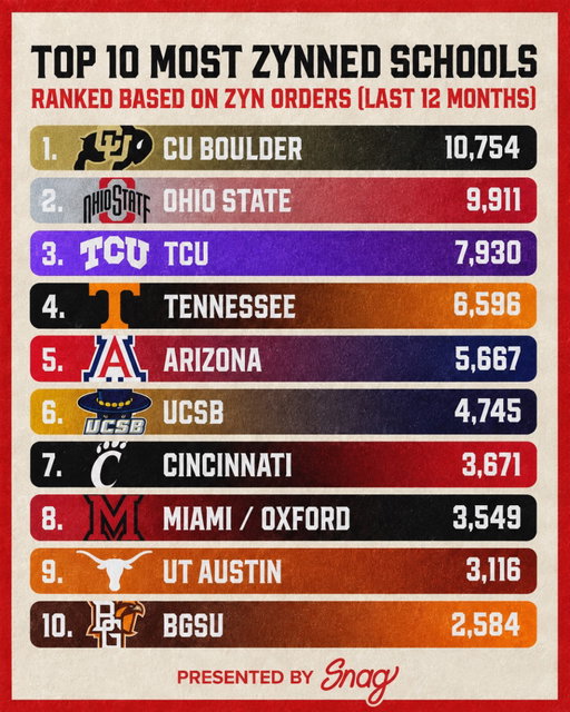 These schools run the zyns department ❄️🤌🏼 Who surprised you on this list?