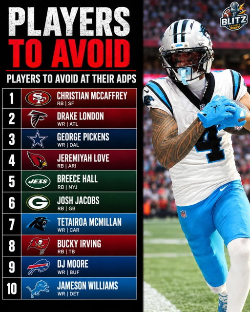 These are my TOP 20 biggest busts to FADE in 2026 fantasy football drafts. 📉

Christian McCaffrey headlines the list, but there are potential landmines throughout the early and middle rounds. Drake London, George Pickens, Jeremiyah Love, Breece Hall and Josh Jacobs are all talented players, but their current prices leave very little room for things to go wrong.

There are also several WRs I’m hesitant to pay up for, including Tetairoa McMillan, DJ Moore, Jameson Williams, Mike Evans, Courtland Sutton and Brian Thomas Jr. At tight end, George Kittle and Isaiah Likely are two players I’m comfortable letting someone else draft at their current ADPs.

Calling someone a bust doesn’t mean I think they’re a bad player. Fantasy football is all about price. If I don’t believe a player has a realistic path to returning value where he’s being drafted, I’m looking elsewhere.

Who is the biggest BUST in fantasy football this season?

#fantasyfootball #fantasyfootballadvice #fantasydraft #fantasyfootballbusts #nflfantasy