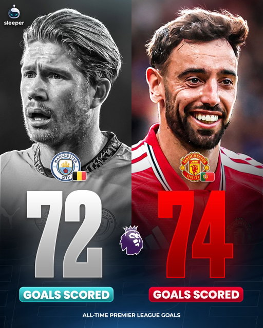 Bruno Fernandes has now scored MORE Premier League goals than Kevin De Bruyne… wow. 🤯🇵🇹

The Manchester United captain’s hat-trick vs Ipswich means he now surpassed the legendary Manchester City midfielder, but he did do it with 23 more penalty goals than KDB managed…

Player-for-player, who will go down with the ‘greater’ Premier League legacy? 👀