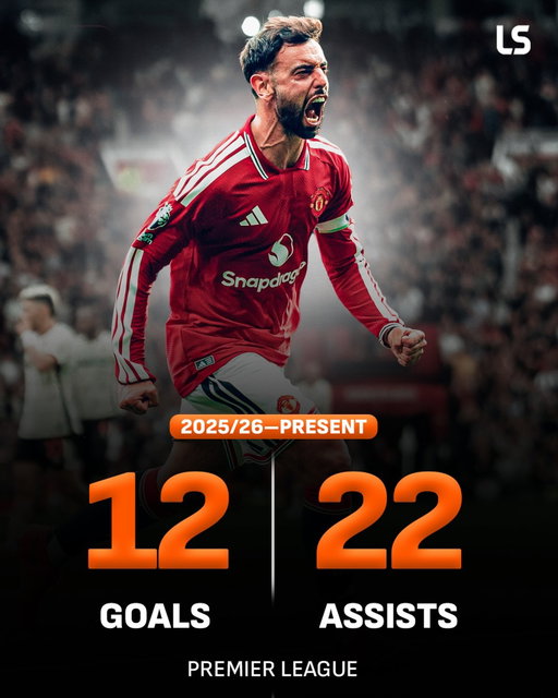 Bruno Fernandes is the 𝙤𝙣𝙡𝙮 Premier League player with 10+ goals and 20+ assists since the start of last season 👑

El Capitano leading by example ©️