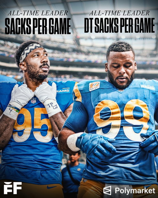 Rams DT Aaron Donald and DE Myles Garrett are the FIRST pair of teammates with multiple DPOY awards in NFL history 💪 Polymarket Partner

Aaron Donald:
🔸3x NFL Defensive Player of the Year (2017, 2018, 2020)
🔸All-time *DT* leader in sacks per game

Myles Garrett:
🔸2× NFL Defensive Player of the Year (2023, 2025)
🔸All-time leader in sacks per game

The Rams have a 16% chance of winning the Super Bowl according to @polymarketsports 📈

Trading is risky. 100% loss can occur.