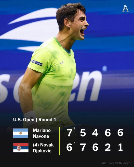 In a stunning loss that snapped a streak of 77 first-round wins at Grand Slams, Novak Djokovic lost in five sets to Argentina’s Mariano Navone, a top-50 stalwart who has beaten some formidable players but never a true great.

Sunday night in Arthur Ashe Stadium, he took down a lethargic and then limping, puking and then cramping, and roaring and then resigned Djokovic in four hours and 36 minutes.

Djokovic last lost a first round-match at a Grand Slam in 2006.