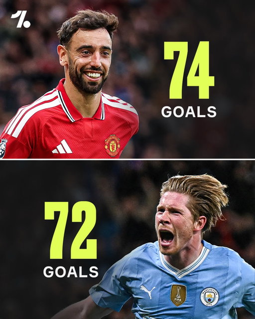 Bruno Fernandes overtakes Kevin De Bruyne on Premier League goals 😳📈

The debate has got even spicier... who has had the better Premier League career❓ 🤔