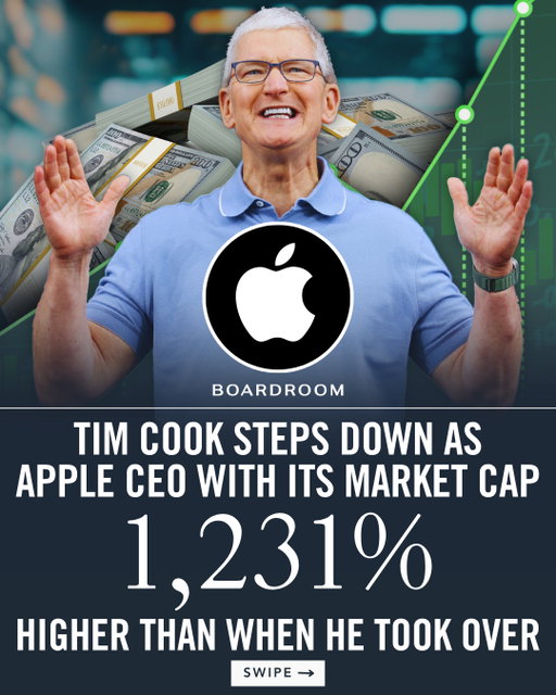 Fifteen years after succeeding Steve Jobs, Tim Cook leaves Apple with one of the most successful CEO runs in modern business.⁠
⁠
During his tenure, Apple’s market cap grew from $347 billion to $4.62 trillion, an increase of more than 1,200%, while annual revenue climbed from $108 billion to more than $416 billion. Cook also helped turn Apple into a broader ecosystem spanning AirPods, Apple Watch, payments, services and custom silicon, with Services alone now generating more than $100 billion annually.⁠
⁠
Cook steps down with Apple as the world’s second-most valuable company, behind only Nvidia. John Ternus will take over as CEO, while Cook remains with the company as executive chair.