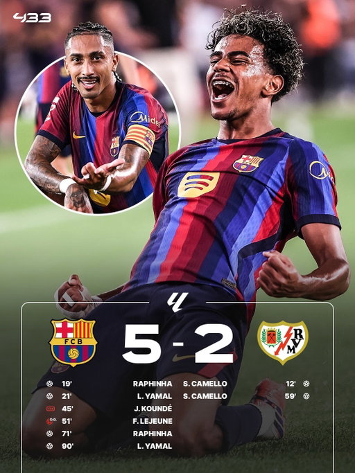 𝐓𝐇𝐄 𝐆𝐑𝐄𝐀𝐓 𝐋𝐀𝐌𝐈𝐍𝐄 + 𝐑𝐀𝐏𝐇𝐈𝐍𝐇𝐀 𝐒𝐇𝐎𝐖 ⭐🌪️

Barcelona put on another attacking masterclass as Raphinha and Lamine Yamal both bagged braces to fire the Catalans to another convincing victory. 🔵🔴

Gordon and Adeyemi also delivered impressive performances, while Gabriel Jesus was in the stands to watch the action unfold. 👀

The numbers are already getting ridiculous: Barcelona have now scored 12 goals in just three games. 🤯🔥

𝐖𝐇𝐎 𝐍𝐄𝐄𝐃𝐒 𝐀 𝐒𝐓𝐑𝐈𝐊𝐄𝐑? 𝐑𝐀𝐏𝐇𝐈𝐍𝐇𝐀 𝐅𝐀𝐋𝐒𝐄 𝟗 😍
