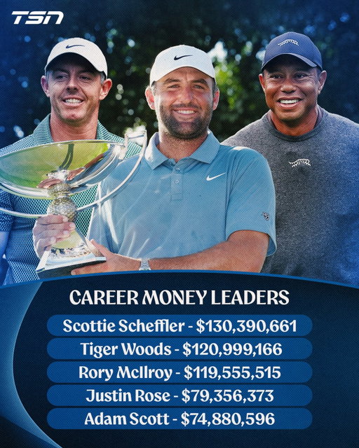 Scottie, can we borrow a dollar? 😅

Following his win at the Tour Championship, Scottie Scheffler surpassed Tiger Woods for the highest career earnings on the #PGATour!👀