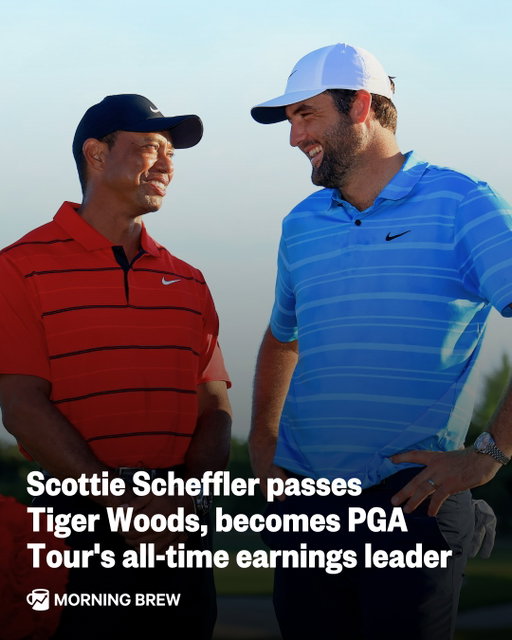 Scottie is on the green.⁣
⁣
With his win at the Tour Championship at East Lake Country Club in Atlanta this weekend, Scottie Scheffler surpassed Tiger Woods to become the PGA Tour’s all-time earnings leader.⁣
⁣
Scheffler’s FedEx Cup title brought him a $10 million check, part of a larger $40 million purse. He's now earned $130,390,661 playing on the PGA Tour in his career, roughly $10 million more than Tiger Woods’ career total of $120,999,166.⁣
⁣
Scheffler is just 30 years old, nearly two decades younger than Woods. The reason he was able to blow by Tiger’s career earnings is simple: Golf has grown massively over the last twenty years, and golfers get paid a lot more money than they used to.⁣
⁣
While Scheffler's first tour win in 2022 earned him $1.4 million, Woods earned just $297,000 for his first win in 1996. Scheffler's first win at the Masters in 2022 earned him a $2.7 million check, compared to Woods’ $486,000 payday for his first major championship win in 1997.⁣
⁣
📸: Getty