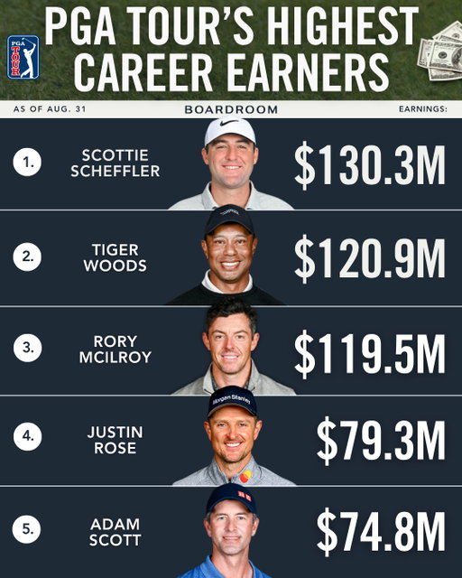 Scottie Scheffler has passed Tiger Woods to become the highest-earning player in PGA Tour history.⁠
⁠
The world No. 1 moved into the top spot after winning the Tour Championship and collecting its $10 million prize. Scheffler entered the final round three strokes back before closing with a 4-under 66 to secure the FedEx Cup.⁠
⁠
Scheffler has taken advantage of today’s larger purses while putting together one of the most dominant stretches in golf.⁠
⁠
(via @pga)