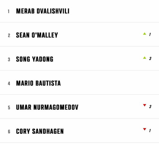 The new bantamweight rankings dropped after Shanghai and Song Yadong jumped three spots to No.3 off that second round uppercut. Umar Nurmagomedov slid all the way down to No.5, which now puts him behind Mario Bautista, the same guy he beat by decision back in October 💀💀💀