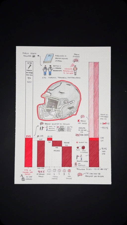 Explaining the new CTE study on former NFL players 🏈 

Source: Daneshvar et al., The BMJ, August 2026
BMJ 2026;394:e100418