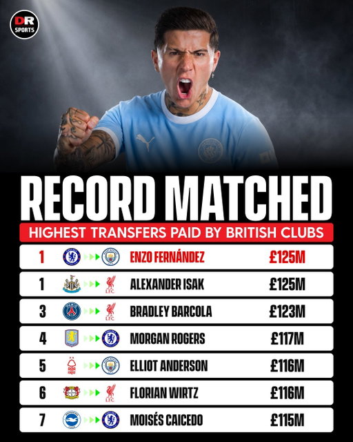 Enzo Fernandez’s transfer to Man City has matched the British transfer record set by Liverpool last year with Alexander Isak. 💰

#ManCity #MCFC #PremierLeague