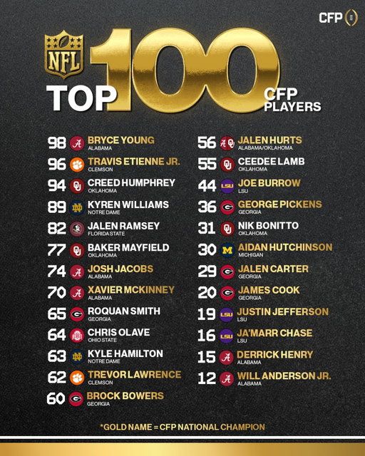 2️⃣5️⃣ CFP participants made the @NFL Top 11-100 players ahead of the 2026 season‼️

Who will be in the top 10?🤩