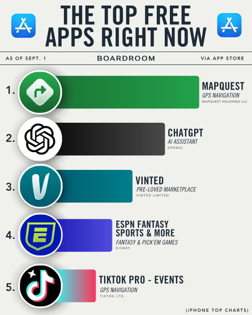 MapQuest has climbed to No. 1 on Apple’s free App Store rankings after refusing to adopt President Trump’s “Lake America” designation for Lake Ontario.

The moment marks an unexpected resurgence for one of the internet’s original navigation brands. Founded in 1996, MapQuest helped define online mapping before Google Maps and Apple Maps became the category leaders. Both Google and Apple now display “Lake America” for U.S. users, while MapQuest has held onto the longtime name. 

Now, MapQuest says the decision has driven hundreds of thousands of downloads and sent usage to roughly 50 times normal levels, turning a political naming dispute into the company’s biggest consumer moment in years.

(via @axios, @techcrunch, @apple)