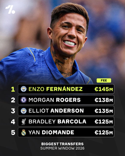 Man City's record breaking transfer for Enzo Fernández tops the list for this summers window 🤑🔝