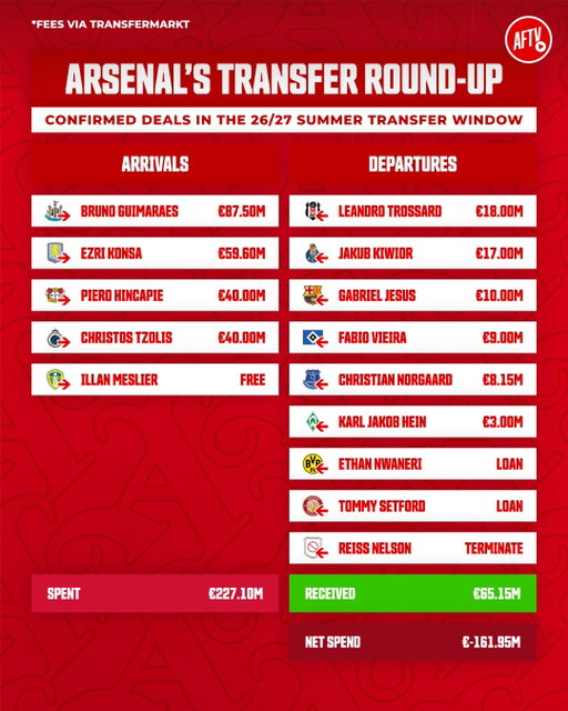 🚨 𝐎𝐅𝐅𝐈𝐂𝐈𝐀𝐋: The 2026/27 summer transfer window is OVER for Arsenal! The club can no longer register new players, with only sales allowed while the transfer window remains open elsewhere.

Here are all the signings and departures we’ve made so far this summer. What are your thoughts on this transfer window? 🤔