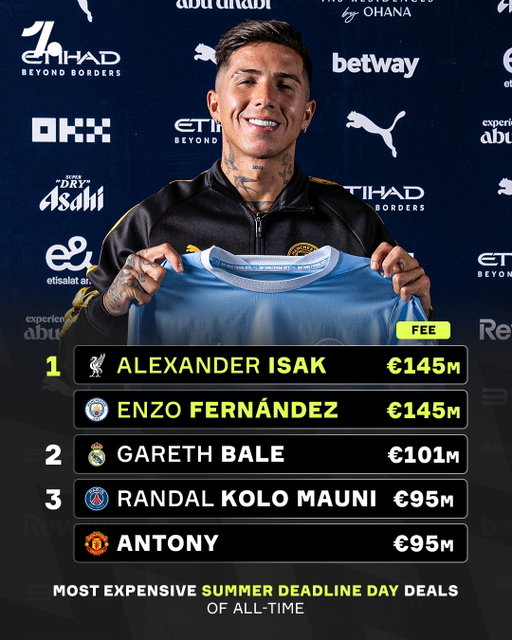 Enzo Fernández's move to Man City has become the joint-most expensive summer Deadline Day deal of ALL-TIME 😳💰

It's the second time in his career that he's moved for €100m+ and it's the Citizens who equal the British transfer record Liverpool paid to sign Alexander Isak last summer 🤑

📸 @mancity