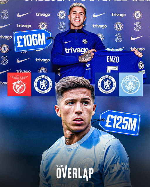 At just 25, Enzo Fernandez has become the first player in football history to command two £100m-plus transfer fees! 🤯

How do you rate Man City’s new signing out of 10? 👀