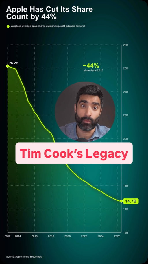 Was Tim Cook’s best decision as CEO spending $840 billion in stock buybacks and deleting 45% of the shares 

Follow @therundowndaily for daily market updates