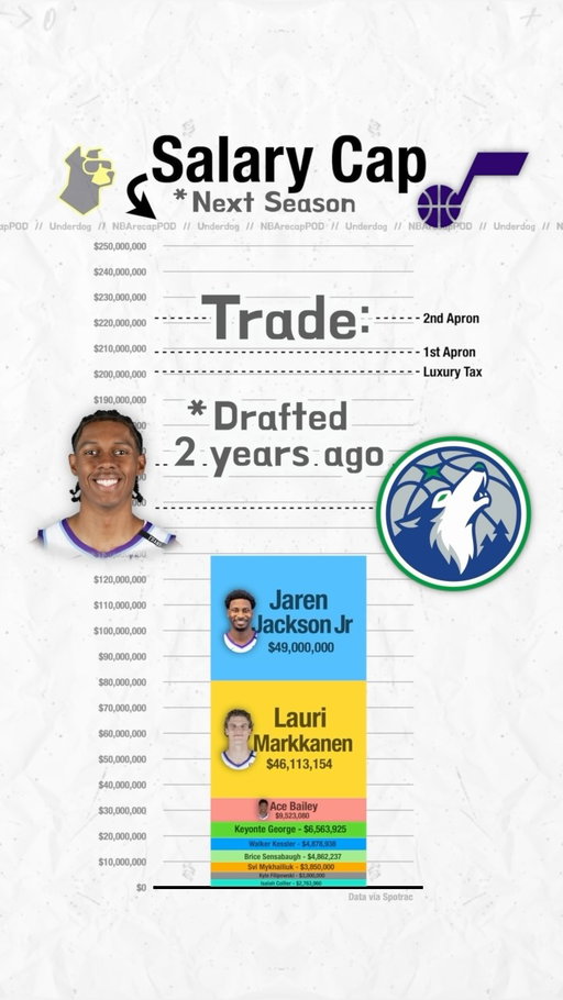 A look at the Utah Jazz salary cap headed into the season 👀