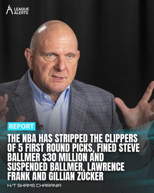The NBA has ruled on the Clippers after a yearlong salary cap circumvention investigation. Kawhi Leonard owes $700,000 in restitution but avoids any suspension or contract void, and his former rep Dennis Robertson is banned from league business dealings. Ballmer and Clippers executive Gillian Zucker have been suspended from all team activities for one year and lead basketball decision-maker Lawrence Frank has been suspended for six months.