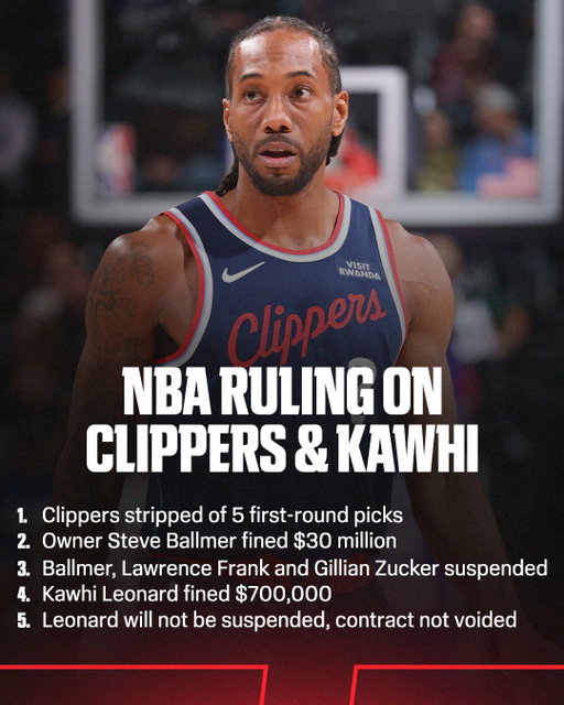 @shams reports the details of the NBA's ruling on Kawhi Leonard and the Clippers circumventing the salary cap.