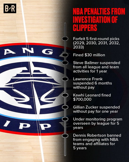 🚨 Breaking: NBA is penalizing the LA Clippers and Kawhi Leonard for violating salary cap circumvention rules

NBA says Kawhi violated the rules through the conduct of his agent, Dennis Robertson, who pressured the Clippers to help him obtain off-court income opportunities and failed to reimburse payments for personal expenses.

The NBA has imposed the following penalties:
