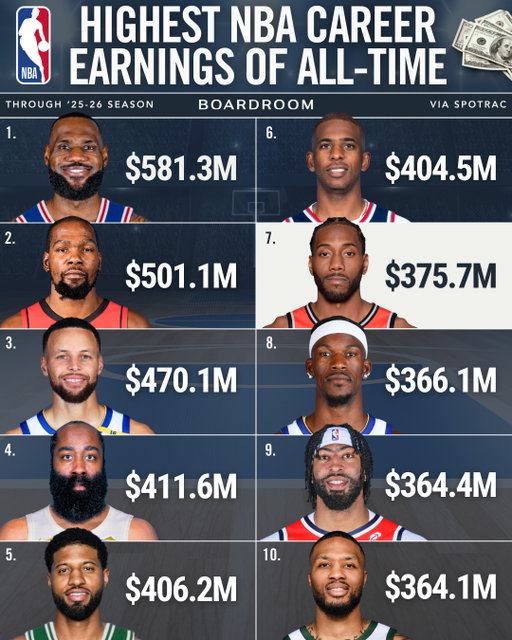 JUST IN: The NBA has handed down a sweeping set of punishments to the Clippers after its investigation found the team violated salary cap circumvention rules tied to Kawhi Leonard’s 2022 signing, per @espn. ⁠
⁠
The penalties include five forfeited first-round picks from 2029-2033, a $30M fine, a 1-year suspension for owner Steve Ballmer, a 1-year unpaid suspension for president of business ops Gillian Zucker, and a 6-month unpaid suspension for president of basketball ops Lawrence Frank. Leonard was also ordered to pay the league $700,000.⁠
⁠
The league said its investigation found a broader pattern of misconduct involving off-court income opportunities and endorsement arrangements connected to companies doing business with the Clippers. Commissioner Adam Silver called the violations “flagrant,” saying the severity of the penalties reflects the seriousness of the misconduct.⁠
⁠
(numbers via @spotrac)
