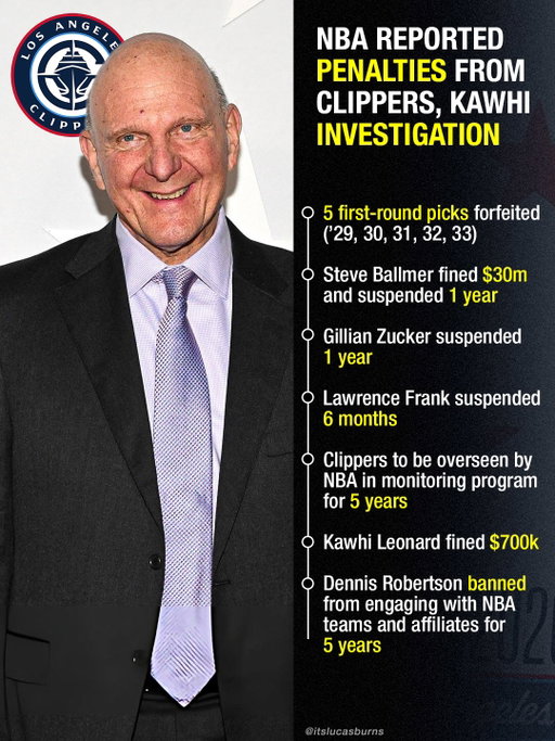 The full list of punishments for the Los Angeles Clippers and the CBA rules broken💰 

Steve Ballmer and the Clippers continue to release statements that they have every intention to fight the NBA’s rulings in arbitration, which they were blindsided by.

Shams recently reports that the Kawhi Leonard trade to Toronto is expected to be finalized in the coming days.