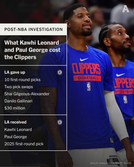 The Kawhi Leonard and Paul George era cost LA a pretty penny in the long run.

The NBA levied the largest punishment in league history on the LA Clippers and owner Steve Ballmer on Wednesday after a year-long investigation.