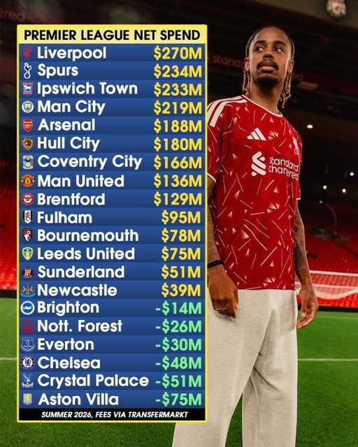 THE SUMMER 2026 PREMIER LEAGUE NET SPEND TABLE 📈

Per Transfermarkt, here’s how every Premier League club’s sales vs. purchases look after this summer’s record transfer window slammed shut 💰