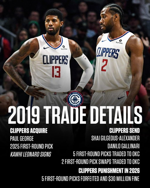 In 2019, the Clippers signed Kawhi Leonard and traded for Paul George. Now, with the NBA finding the Clippers circumvented the salary cap to acquire Leonard, the cost of these two stars is significant.