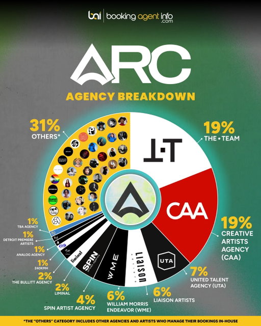 ARC Music Festival 2026 (@arcmusicfestival) takes place this weekend, so we used Booking Agent Info (BookingAgentInfo.com) to analyze the agencies behind this year’s lineup.

We released an initial Arc Music Festival Agency Breakdown earlier this year, but the lineup has since changed. 

Hector Oaks and Sally C were removed, while Boys Noize and Ellen Allien were added. This updated breakdown reflects the festival’s final lineup.

THE·TEAM (@the.team.music) and CAA (@caamusic) lead the way, each booking 19% of the roster.

THE·TEAM booked talent such as Mochakk (@mochakk), KI/KI (@ki.slash.ki), and Brutalismus 3000 (@brutalismus3000).

CAA’s roster includes names like Anyma (@anyma) and Mau P (@maup).

UTA (@utamusic) follows with 7% of the roster, booking talent such as Underworld (@underworld), Nia Archives (@archives.nia), and Chris Avantgarde (@chrisavantgarde).

Liaison Artists (@liaisonartists) and WME (@wme) each booked 6% of the roster. Liaison booked Nicole Moudaber (@nicolemoudaber), DJ ANNA (@djannaofficial), Paco Osuna (@pacoosuna), and more, while WME booked acts like Vintage Culture (@vintageculture), OGUZ (@808.oguz), and Sara Landry (@saralandrydj).

SPIN Artist Agency (@spinartistagency) is next with 4% of the roster, bringing talent like Korolova (@korolova.dj) and MEDUZA (@meduzamusic).

Liminal (@liminal.ag) and The Bullitt Agency (@bullittagency) each booked 2% of the roster. Liminal brings talent like Adrian Mills (@adrianxmills) and Bad Boombox (@badboombox), while Bullitt booked acts like KASIA (@kasia.music_) and Très Mortimer (@tresmortimer).

240KMH (@240kmh), Analog Agency (@analog__a), Detroit Premiere Artists (@detroit_love_official_), and TBA Agency (@tba_agency) each booked 1% of the roster.

240KMH booked Serafina (@serafina.music), Analog booked Nico Moreno (@nicomoreno_music) and Sidney Charles (@sidneycharlesmusic), Detroit Premiere booked Moodymann (@moodymann313), and TBA booked salute (@saluteaut).

The remaining 31% is represented by a variety of other agencies and artists who handle their bookings in-house.

Access our data at BookingAgentInfo.com.
