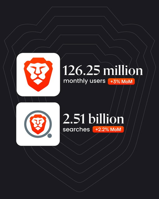 Brave browser growth is speeding up. 📈

Our monthly active users grew to over 126 million in August. This 3% increase was our highest growth rate in 2026 so far.

Brave Search processed over 2.51 billion queries in the month. To give you a sense of how much our search engine has grown: our monthly queries were at 1.56 billion just a year ago.

Our browser and search engine are growing because real users like you are sharing it with your friends and family. Thank you! 🫶