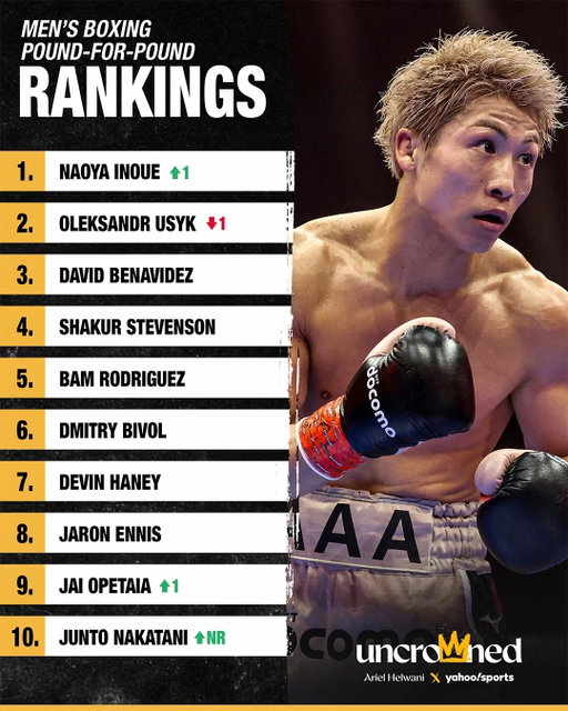 There’s a new king at No. 1 on the men’s P4P list 👑🇯🇵

And Katie Taylor makes her final appearance on the list before her retirement fight this weekend 🫡