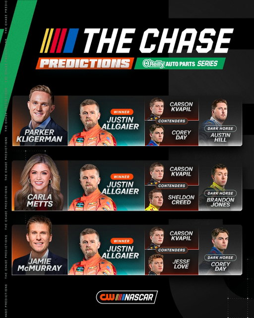 Is @j_allgaier inevitable or is The CW jinx in play?

Tell us who you think will win the @nascaroreillyap Championship.