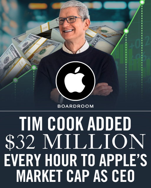 Tim Cook stepped down as Apple CEO this week after 15 years, completing one of the most successful runs in corporate history.⁠
⁠
Since he took over in 2011, Apple’s stock has climbed 2,272%, outpacing both the Nasdaq and S&P 500. Its market cap grew from $347 billion to $4.7 trillion, while the company expanded beyond hardware into a services business with more than 1.5 billion paid subscriptions.⁠
⁠
John Ternus now takes over as Apple enters its next chapter and looks to strengthen its position in the AI era.⁠
⁠
(via @axios)