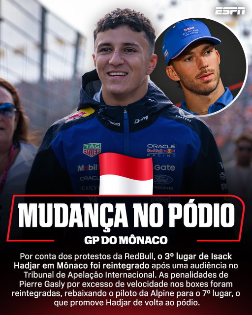 GANHOU, PERDEU... GANHOU!

Hadjar voltou ao pódio do GP de Mônaco após decisão da instituição de punir Pierre Gasly por excesso de velocidade nos boxes. A equipe da RedBull vinha protestando sobre a situação.

O anúncio aconteceu por meio dos canais de comunicação oficiais da Fórmula 1.

#F1naESPN #F1