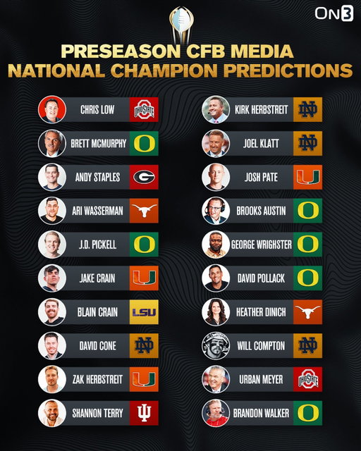 College Football Media 2026 National Champion Predictions🏆

Follow @On3 for the BEST of College Sports