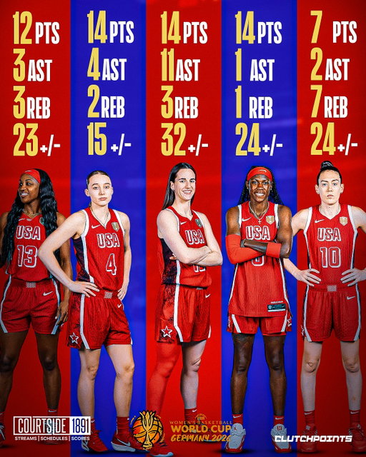 33-point opening day dub for Team USA.

The World Champions are off and running in Berlin.

Team USA opened the 2026 FIBA Women’s Basketball World Cup with a dominant 94-61 win over China, picking up right where it left off on the international stage.

Caitlin Clark was everywhere, stuffing the stat sheet with 14 points, 11 assists, 3 rebounds, and a game-high +32.

🔹 Paige Bueckers: 14 PTS, 4 AST, 2 STL, +15
🔹 Rhyne Howard: 14 PTS, 1 REB, 1 STL, +24
🔹 Jackie Young: 12 PTS, 3 AST, 3 REB, +25
🔹 Breanna Stewart: 7 PTS, 7 REB, 2 AST, +24

USA sends a statement on Day 1.

How would you grade their performance today? 🇺🇸

#USABWNT #FIBAWWC #USA #Berlin