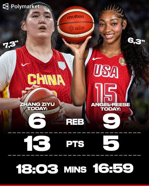 Angel Reese is an absolute Monster on the Glass 💪

She out rebounded Zhang Ziyu who is 7’3” 🤯
