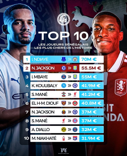 🇸🇳 Les Sénégalais qui ont marqué l’histoire du mercato ! 💰🔥

De Iliman Ndiaye à Sadio Mané, en passant par Nicolas Jackson, Kalidou Koulibaly, Ismaïla Sarr ou encore Abdou Diallo, les Lions de la Teranga ont aussi fait parler d’eux avec des transferts XXL. 🦁

🥇 Iliman Ndiaye prend la tête du classement avec un transfert estimé à 70 M€, devant Nicolas Jackson (55,5 M€) et Ibrahim Mbaye (55 M€).

Une chose est sûre : le talent sénégalais continue de prendre de la valeur sur la scène européenne. 🇸🇳🌍

👀 Quel transfert vous a le plus marqué ?
Et selon vous, qui sera le prochain Sénégalais à battre le record ?

#Senegal #LionsDeLaTeranga #FootballSenegalais #Mercato #IlimanNdiaye NicolasJackson SadioMane KalidouKoulibaly Football TeamSenegal 🇸🇳