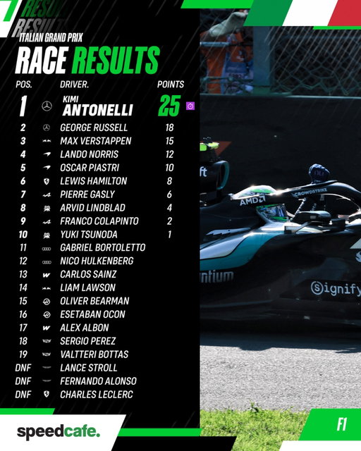 Here’s the provisional results of the 2026 Italian Grand Prix. Who was your best performer of the Grand Prix?🇮🇹

#Speedcafe #F1 #ItalianGp