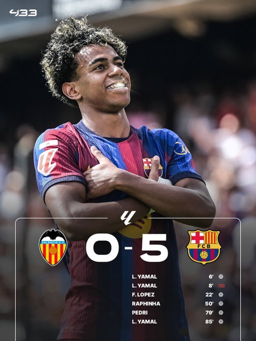 𝟒 𝐆𝐀𝐌𝐄𝐒, 𝟒 𝐖𝐈𝐍𝐒, 𝟏𝟕 (!) 𝐆𝐎𝐀𝐋𝐒 𝐒𝐂𝐎𝐑𝐄𝐃 🤯🔥

Barcelona's attackers this season:

⚽⚽⚽⚽⚽⚽ for Raphinha
⚽⚽⚽⚽ for Lamine Yamal
⚽⚽⚽⚽ for Fermín López

𝗪𝗛𝗢 𝗖𝗔𝗡 𝗦𝗧𝗢𝗣 𝗛𝗔𝗡𝗦𝗜 𝗙𝗟𝗜𝗖𝗞'𝗦 𝗠𝗔𝗖𝗛𝗜𝗡𝗘? 🥵⚙️