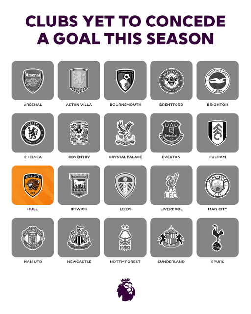 And then there was one ☝️ 

Hull are the only side yet to concede a goal in 2026/27 🐯