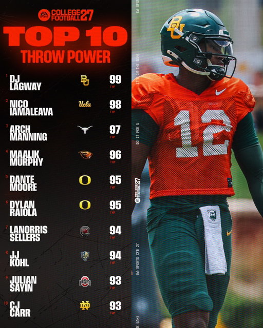 Is your QB1 in these #CFB27 Top 10s? Swipe to find out. 

Link in bio to play free all weekend long.